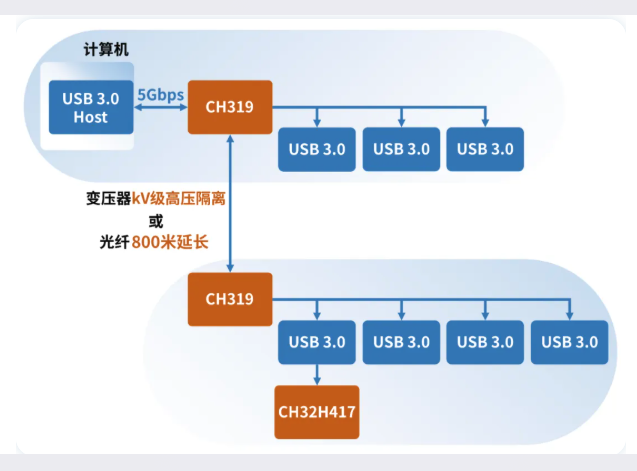 CH32H417高性能MCU詳解：雙核架構(gòu)與USB3.